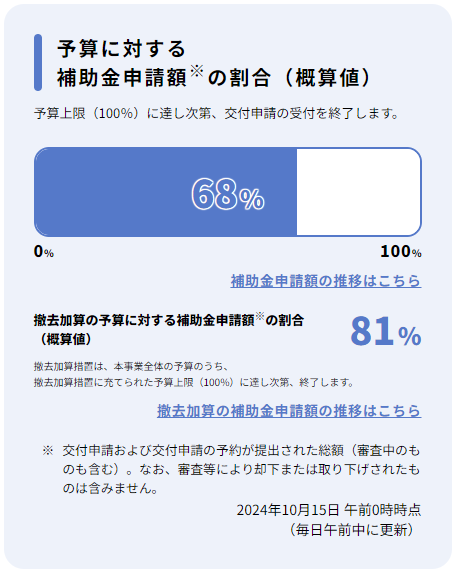 給湯省エネ2024事業の補助金予算に対する補助金申請額の割合